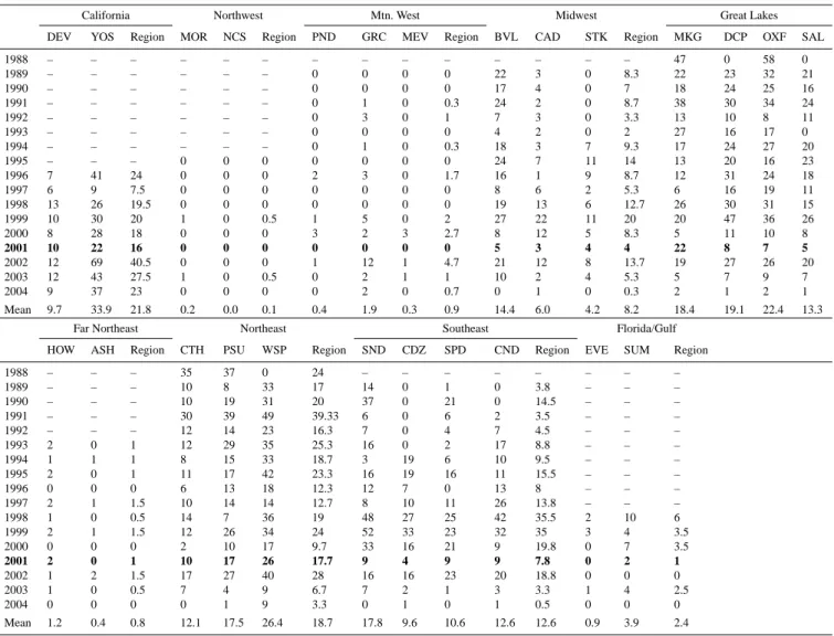 Table 1. Climatology of exceedance days for each region (defined as MDA8 O 3 >75 ppbv)