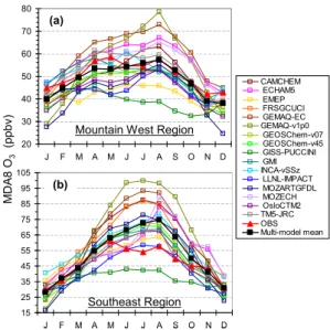 Table 2. Seasonally-averaged MDA8 O 3 deviations from the cli- cli-matological mean for the HTAP year (2001) for each region