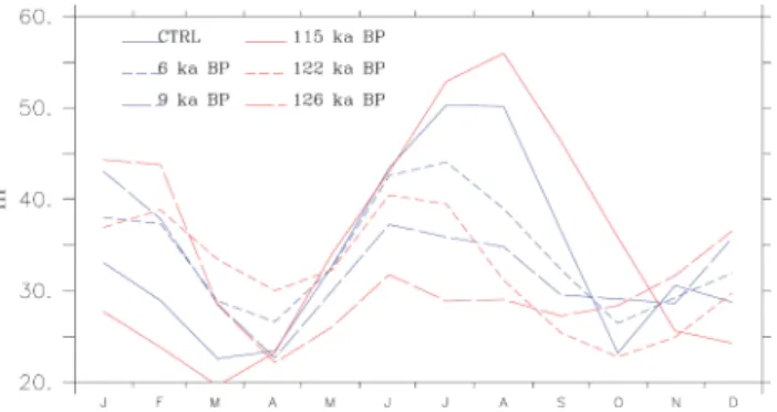 Fig. 8. Annual mean evolution of the mixed layer depth (m) for the different simulations for the same box as in Fig