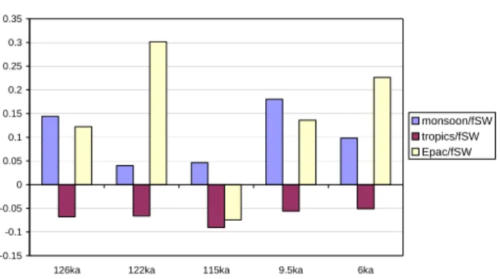 Fig. 11. Change in the top of the atmosphere heat budget (PW) in- in-tegrated over a box covering the regions affected by the African and the Indian monsoon (17 ◦ W–100 ◦ E; 5 ◦ N–35 ◦ N) for the different simulations plotted as a function of month.
