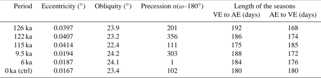 Table 1. Orbital characteristics for the 6 simulations considered in this study.