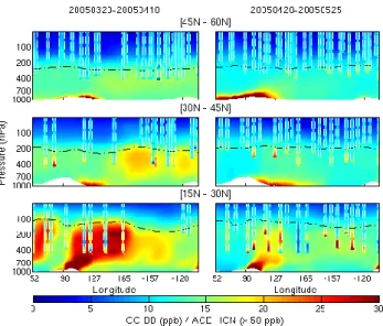 Fig. 13. Model biomass burning CO cross sections averaged over three latitude bands: 15 ◦ N–30 ◦ N (bottom), 30 ◦ N–45 ◦ N (middle) and 45 ◦ N–60 ◦ N (top) for the time periods 20 March–10 April (left panels) and 20 April–25 May 2005 (right panels)