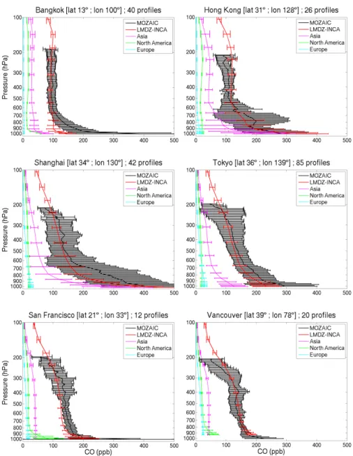 Fig. 2. Comparison between the averaged MOZAIC CO aircraft measurements during March-April-May 2005 (in black) and the corre- corre-sponding LMDz-INCA simulation (in red) above 4 cities in Asia and 2 in western America