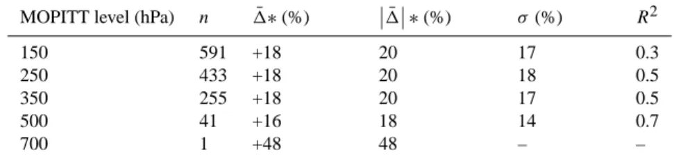 Table 1. Comparison (mean relative difference 1 ¯ and absolute difference  1¯ 