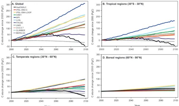 Fig. 6. Future evolution of global and regional soil organic carbon (SOC) stocks from 2000 to 2099 simulated by the 11 C4MIP model (Friedlingstein et al., 2006).