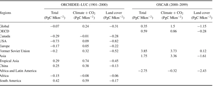 Table 2. Partitioning of global and regional SOC changes among land cover change and climate and CO 2 effects using ORCHIDEE–LUC model from 1901 to 2000 and OSCAR model from 2000 to 2099