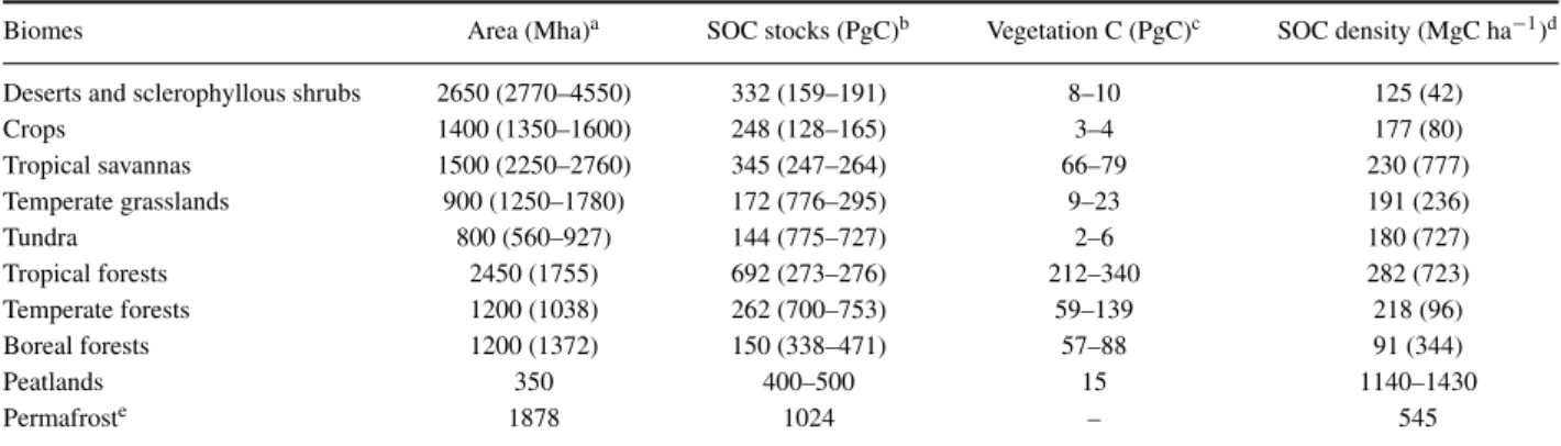 Table 1 summarizes the SOC distribution among the main biomes. The distribution of C in the soil compared to total ecosystem C stock varies greatly among biomes (from two-third to almost 100%)