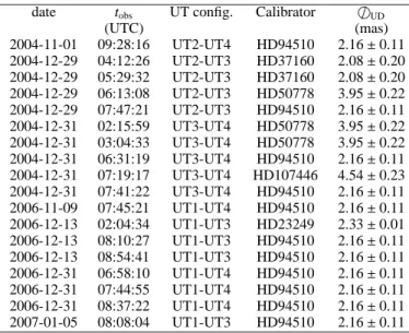 Table 2. Observation log and angular diameters of calibrators (values from DS07) used to derive the calibrated N-band  visibil-ities of CPD-57 ◦ 2874.