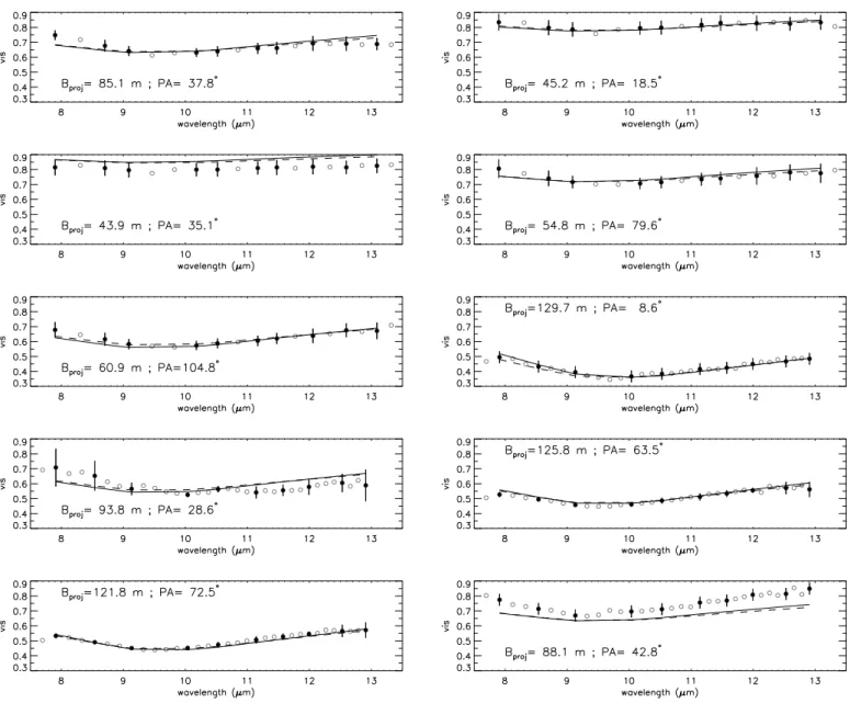 Fig. 3. VLTI/MIDI visibilities of CPD-57 ◦ 2874 (circles) and the best-fit FRACS visibilities obtained from a χ 2 minimisation for a distance d = 1.7 kpc (solid curve) and d = 2.5 kpc (dashed curve)