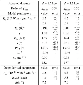 Table 4. Best-fit model parameters and uncertainties derived for CPD-57 ◦ 2874 from a χ 2 minimisation