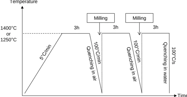 Figure 1. The general procedure of glass elaboration for Hf solubility measurements. 