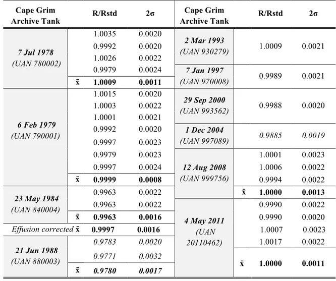Table  1:  Helium  isotope  ratios  from  different  subsamples  of  the  Cape  Grim  Air 205 