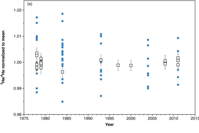 Figure  1:  (a)  The individual  3 He/ 4 He values from replicate analyses reported in Brennwald et al