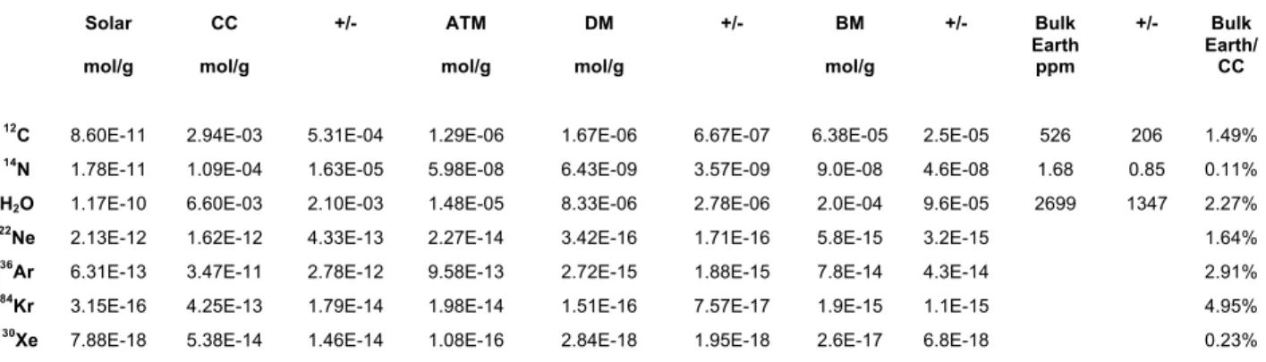 Table 1 : Reservoir compositions    