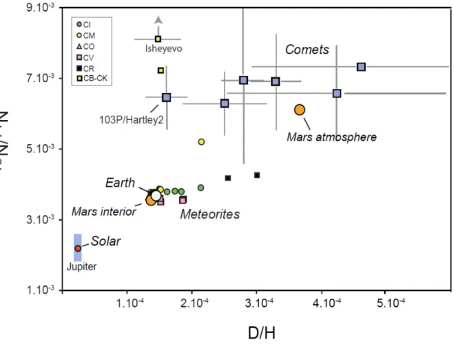 Fig 1 : Co-variations of D/H and  15 N/ 14 N ratios among solar system reservoirs and objects