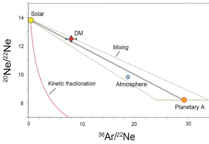 Fig 3 : Mixing diagram between Solar and the Planetary-A component of Black (1971) and  Mazor et al