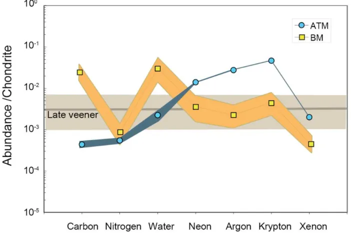 Fig. 6 : Comparison of the abundance patterns of the atmosphere (ATM) and of the bulk  mantle (BM)