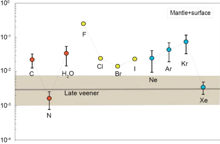 Fig. 8 : Terrestrial composition of volatile elements extended to halogens. Data are from  Deruelle et al