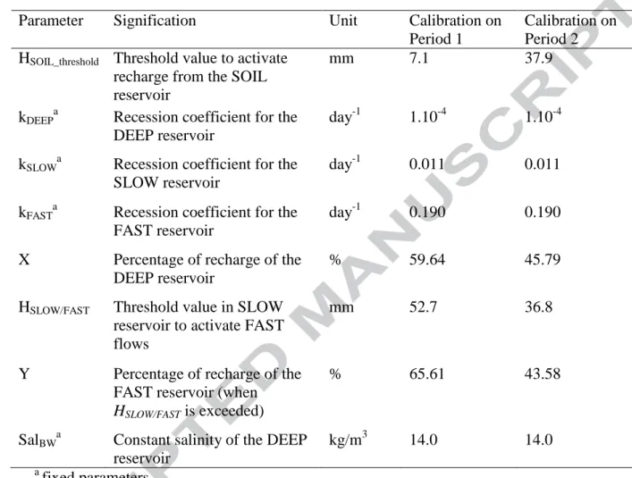 Table 2: Calibration values of the model parameters: period 1 from Dec. 2010 to Jun. 2012,  and period 2 from Oct