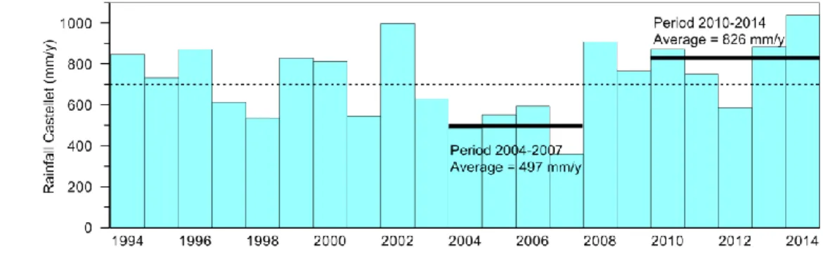 Figure 4:  Annual  rainfall  from  1994  to  2014  at  the  meteorological  station  Le  Castellet 20 