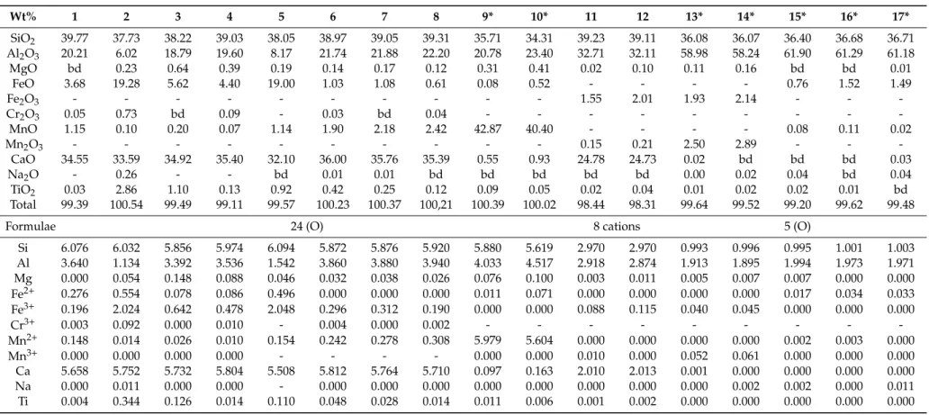 Table 2. Representative EPMA of various gem-quality minerals from Greece: Andradite-grossular, Kimmeria (1–2); Andradite-grossular, Maronia (3–4);