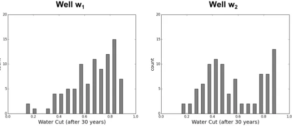 Figure 9: Histograms of the water cut after 30 years of production computed from the downscaled models.