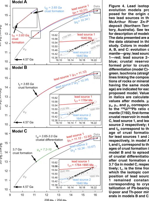 Figure 4. Lead isotope  evolution models  pro-posed for the origin of  two lead sources in the  McArthur River Zn-Pb  deposit  (Northern  Terri-tory, Australia)