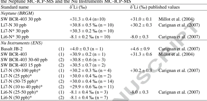 Table 2. δ 7 Li (‰) obtained for several reference materials during sessions (1) and (2) using  the Neptune MC-ICP-MS and the Nu Instruments MC-ICP-MS  