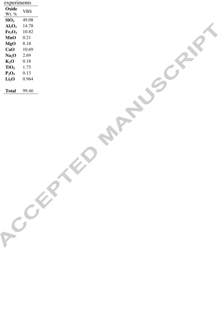 Table  3.  Composition  of  the  Li-enriched  synthetic  basaltic  glass  (VBS)  used  in  all  of  the  experiments  Oxide  Wt