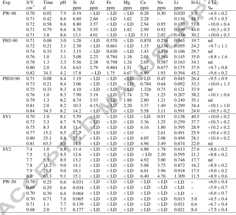 Table 4. pH, elemental concentrations and δ 7 Li (‰) of the solutions recovered from alteration  experiments