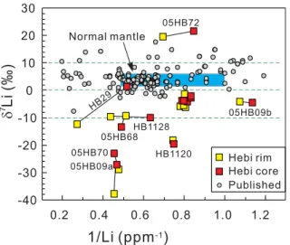 Figure 2 | Variation of d 7 Li with Li abundances of olivines in the Hebi xenoliths compared to the published data for olivines from worldwide peridotites