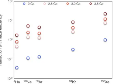 Figure 7: Cross-correlations between the haze formation rate and the noble gas photoionization rates, integrated over the whole  at-mospheric column and normalized to the xenon photoionization rate coefficient under the present Sun.