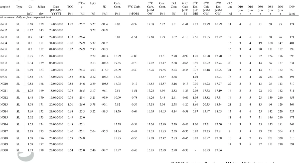 Table 1: Concentration (Cs), chemical composition, and grain size characteristics of the Narayani suspended load (SL) sampled at the  surface and during vertical profiles at the Narayani basin outlet, Narayanghat