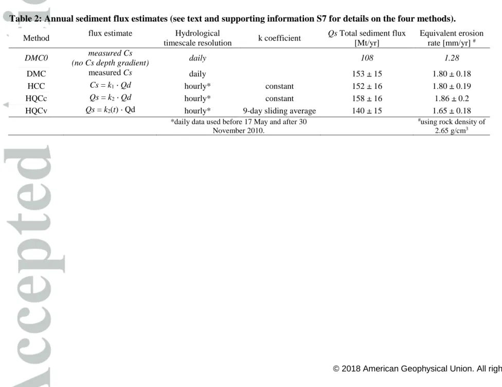 Table 2: Annual sediment flux estimates (see text and supporting information S7 for details on the four methods)