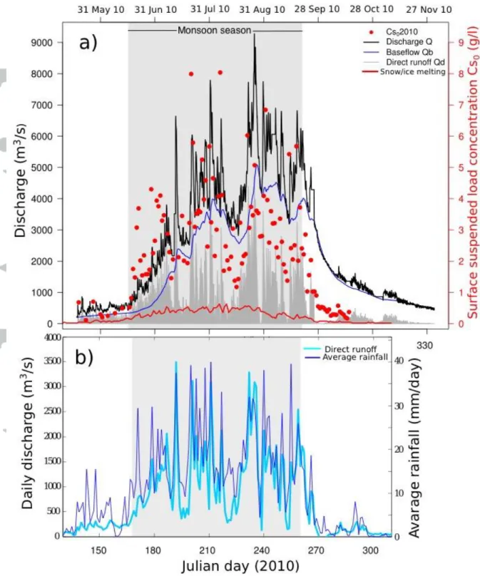 Figure 3: (a) Hourly Narayani River discharge hydrograph (black line) and surface sediment  concentration  Cs 0  (red  dots)  during  the  2010  monsoon