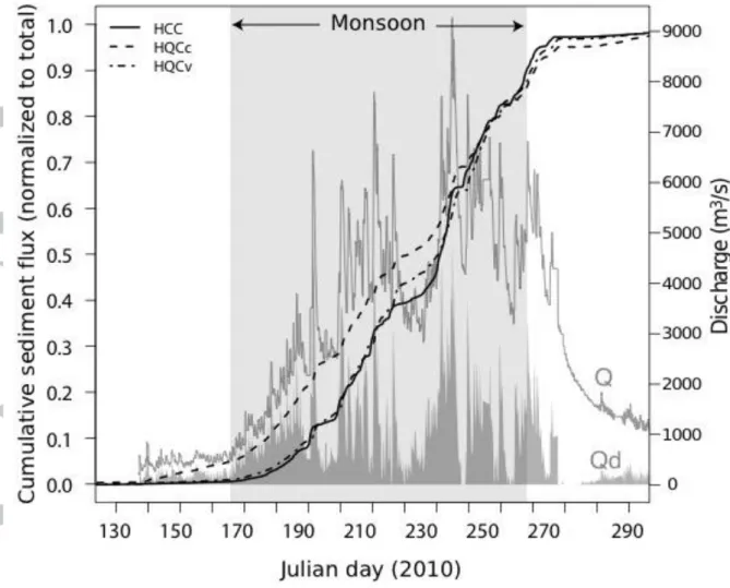 Figure  6:  Cumulative  sediment  fluxes obtained  by  different  methods  of integration  over  the  year 2010  (see Table 2  for  the  total  sediment  budget)