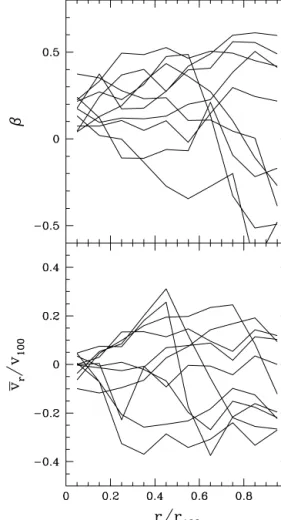 Figure 2. Density profile of halo 1. The measurements were done in ra- ra-dial bins of equal logarithmic length, and errors were estimated as Poisson fluctuations