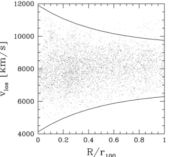 Figure 4. Line-of-sight velocities of a random set of 2 per cent of the dark matter particles in halo 1 projected along the major axis as a function of projected distance from the centre in units of r 100 