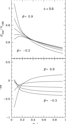 Figure 10. Predicted profiles of σ los (R) and κ los (R) for a dark matter halo with concentration c = 5.6 and values of β = − 0.3, 0, 0.3, 0.6 and 0.9