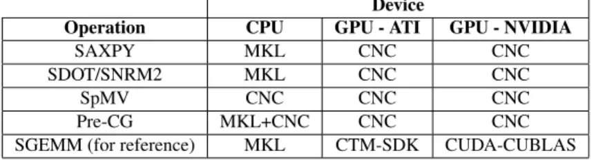 Table 1: Implementations used according to the operation and computing device: CNC is our, MKL is the Intel one, CTM-SDK the AMD-ATI one and CUDA-CUBLAS the NVIDIA one.