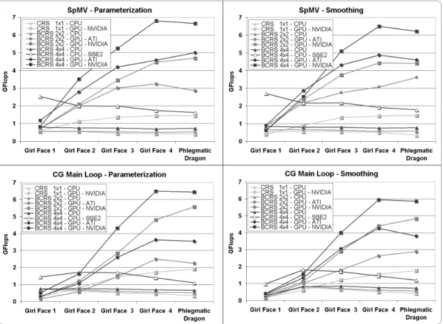 Figure 9: Performance curves for the SpMV (sparse matrix-vector product) and the Jacobi-Preconditioned Conjugate Gradient Main Loop