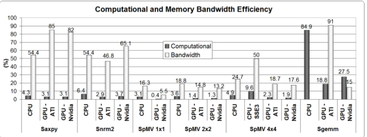 Figure 10: The percentage of computational and memory bandwidth efficiency of dif- dif-ferent operations implemented on the CPU and both AMD-ATI and NVIDIA GPUs for 1024 2 vector size, 1024 2 dense matrix size and Girl Face 4 model to test the SpMV in case