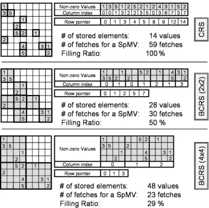 Figure 2: Compressed Row Storage (CRS) and Block Compressed Row Storage (BCRS) examples for the same matrix