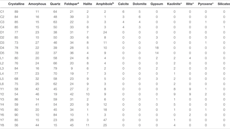 TABLE 3 | Semi-quantitative mineralogical profiles as determined by XRD for the sediment samples of Lake Cowan (C), Lake Dundas (D), Lake Lefroy (L), and Lake Yellowdine (Y).