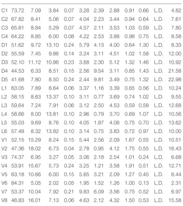 TABLE 4 | Major Elements (weight %) analyzed by ICP-OES for all sediments samples from Lake Cowan (C), Lake Dundas (D), Lake Lefroy (L), and Lake Yellowdine (Y).