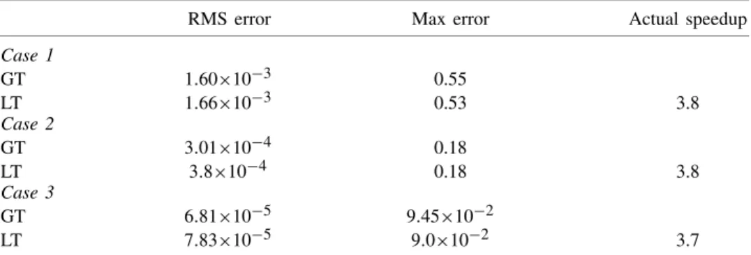 Table I. Results for the transport problem in a uniform flow field with local mesh refinement.