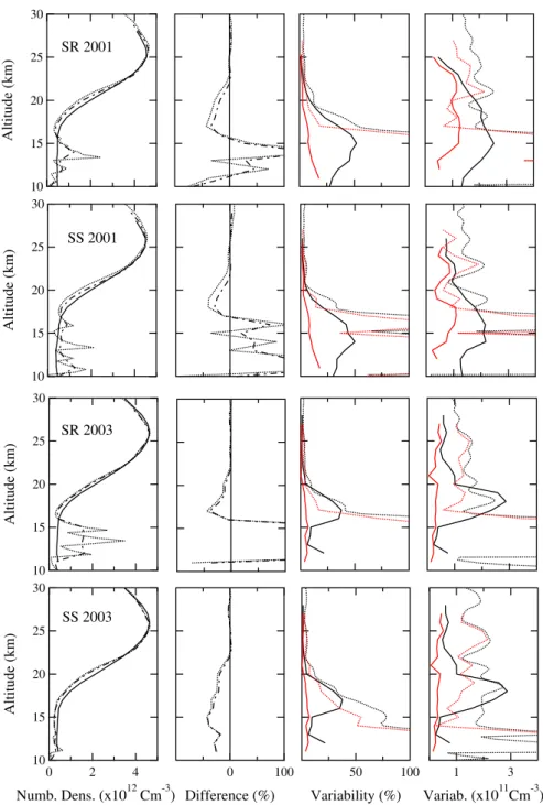 Fig. 9. Same as Fig. 7 for HALOE (dotted), altitude adjusted (dotted-dashed) and SAOZ (solid line) in 2001