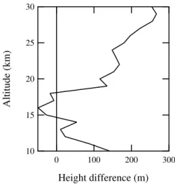 Table 8. Altitude difference between SAOZ, SHADOZ, ECMWF and HALOE/NCEP air density profiles in 2001.
