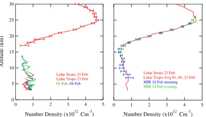 Fig. 4. Percent difference between SAOZ and lidar ozone (red), and after shifting SAOZ up by 50 m (blue)
