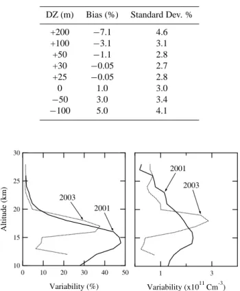 Fig. 5. Zonal variability of ozone concentration in 2001 and 2003 (Pacific only). Left: percent; Right: number density.